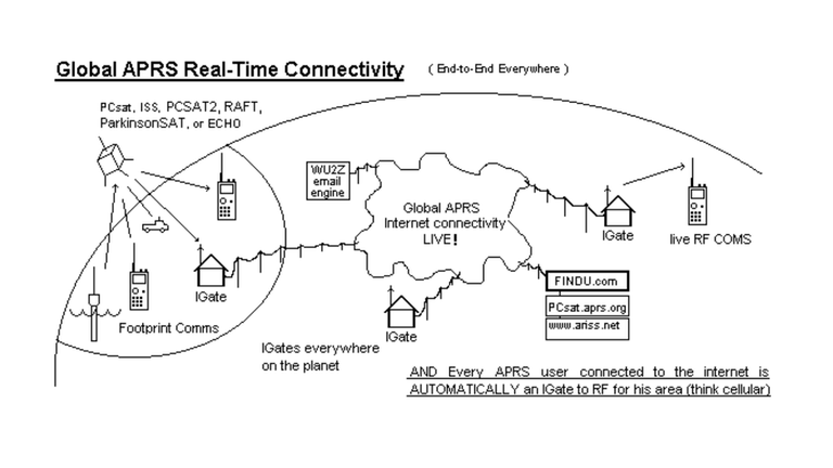 The APRS Network Today