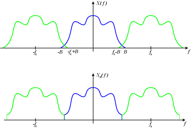 source: Wikpedia; https://en.wikipedia.org/wiki/Nyquist–Shannon_sampling_theorem