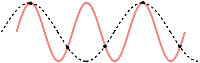 source: Wikipedia; https://en.wikipedia.org/wiki/Nyquist–Shannon_sampling_theorem#/media/File:CPT-sound-nyquist-thereom-1.5percycle.svg