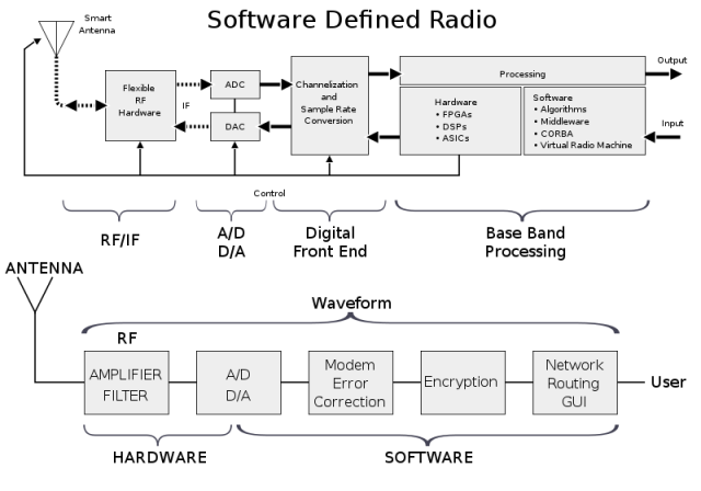 source: Wikipedia; https://commons.wikimedia.org/wiki/File:SDR_et_WF.svg